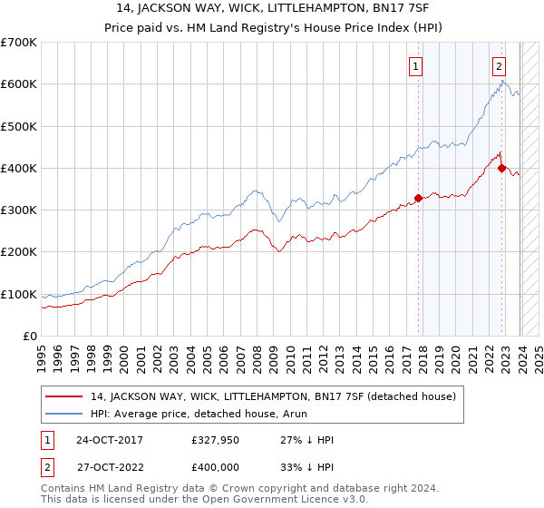 14, JACKSON WAY, WICK, LITTLEHAMPTON, BN17 7SF: Price paid vs HM Land Registry's House Price Index