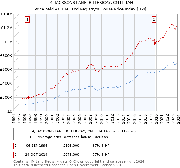 14, JACKSONS LANE, BILLERICAY, CM11 1AH: Price paid vs HM Land Registry's House Price Index