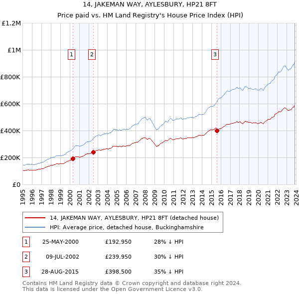 14, JAKEMAN WAY, AYLESBURY, HP21 8FT: Price paid vs HM Land Registry's House Price Index
