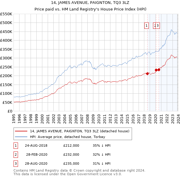 14, JAMES AVENUE, PAIGNTON, TQ3 3LZ: Price paid vs HM Land Registry's House Price Index
