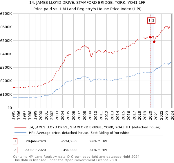14, JAMES LLOYD DRIVE, STAMFORD BRIDGE, YORK, YO41 1FF: Price paid vs HM Land Registry's House Price Index
