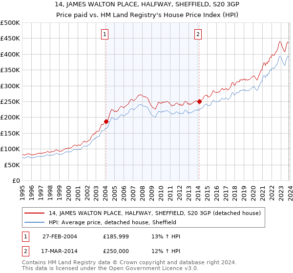 14, JAMES WALTON PLACE, HALFWAY, SHEFFIELD, S20 3GP: Price paid vs HM Land Registry's House Price Index