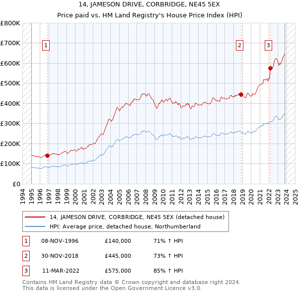 14, JAMESON DRIVE, CORBRIDGE, NE45 5EX: Price paid vs HM Land Registry's House Price Index