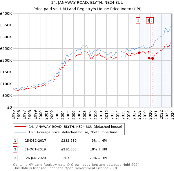14, JANAWAY ROAD, BLYTH, NE24 3UU: Price paid vs HM Land Registry's House Price Index
