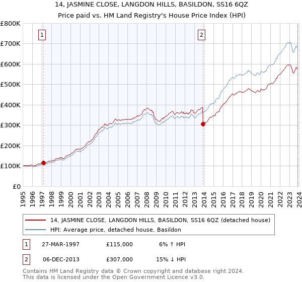 14, JASMINE CLOSE, LANGDON HILLS, BASILDON, SS16 6QZ: Price paid vs HM Land Registry's House Price Index