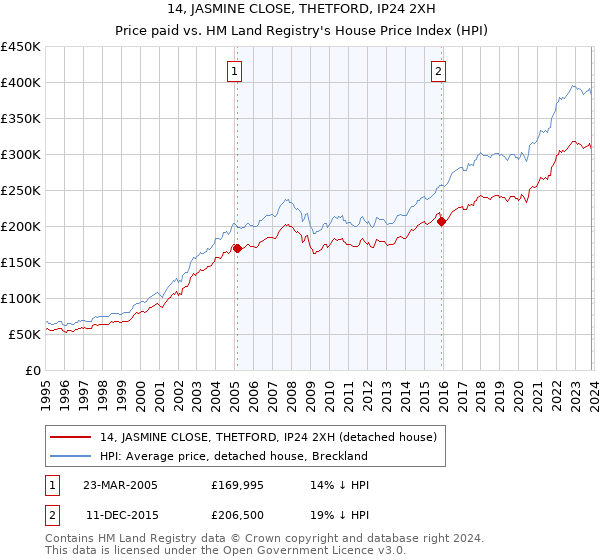 14, JASMINE CLOSE, THETFORD, IP24 2XH: Price paid vs HM Land Registry's House Price Index