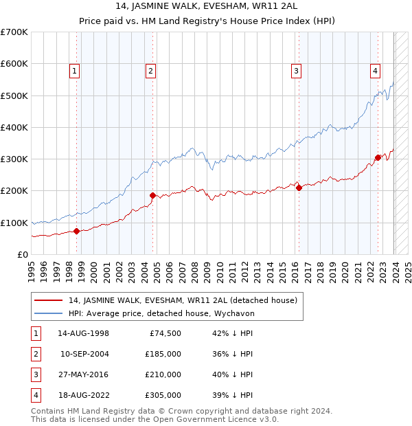 14, JASMINE WALK, EVESHAM, WR11 2AL: Price paid vs HM Land Registry's House Price Index