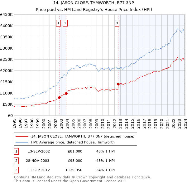 14, JASON CLOSE, TAMWORTH, B77 3NP: Price paid vs HM Land Registry's House Price Index