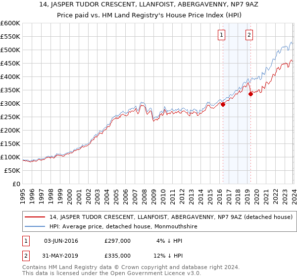 14, JASPER TUDOR CRESCENT, LLANFOIST, ABERGAVENNY, NP7 9AZ: Price paid vs HM Land Registry's House Price Index