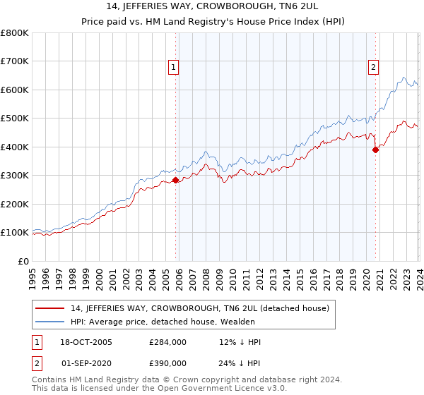 14, JEFFERIES WAY, CROWBOROUGH, TN6 2UL: Price paid vs HM Land Registry's House Price Index