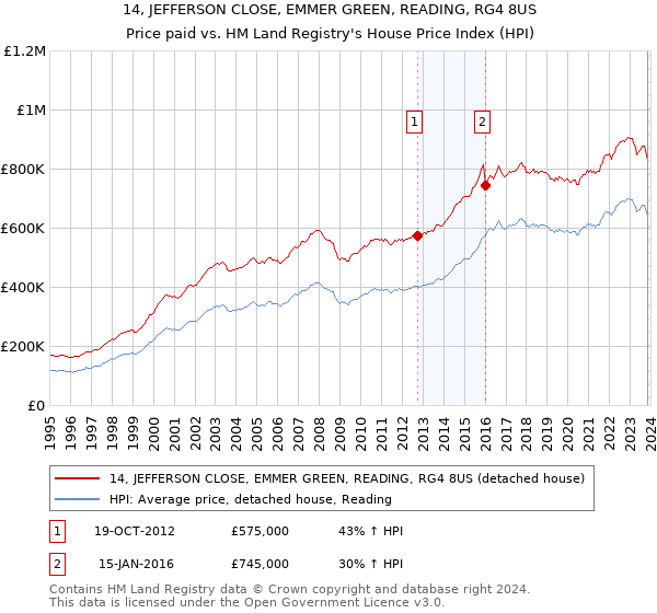 14, JEFFERSON CLOSE, EMMER GREEN, READING, RG4 8US: Price paid vs HM Land Registry's House Price Index