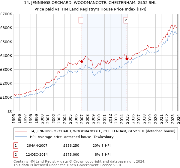 14, JENNINGS ORCHARD, WOODMANCOTE, CHELTENHAM, GL52 9HL: Price paid vs HM Land Registry's House Price Index