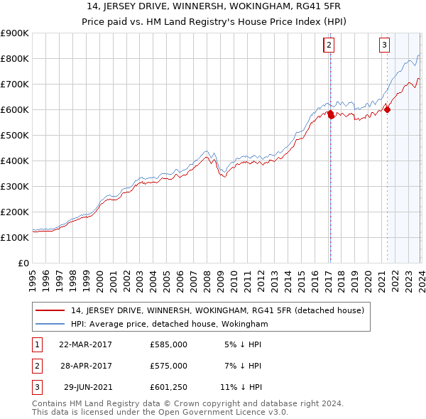 14, JERSEY DRIVE, WINNERSH, WOKINGHAM, RG41 5FR: Price paid vs HM Land Registry's House Price Index