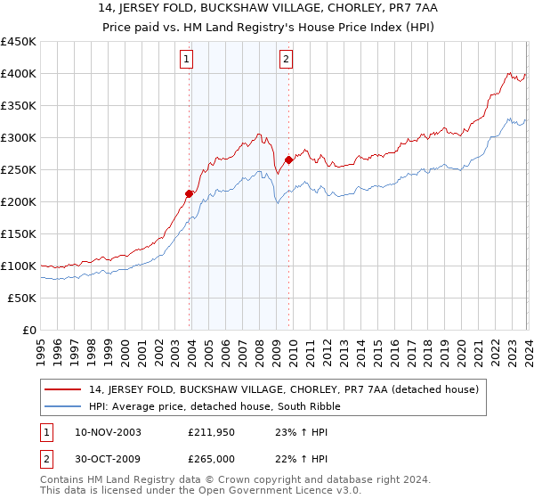 14, JERSEY FOLD, BUCKSHAW VILLAGE, CHORLEY, PR7 7AA: Price paid vs HM Land Registry's House Price Index