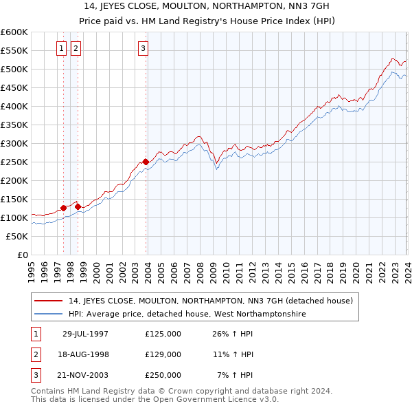 14, JEYES CLOSE, MOULTON, NORTHAMPTON, NN3 7GH: Price paid vs HM Land Registry's House Price Index
