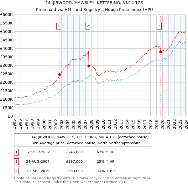 14, JIBWOOD, MAWSLEY, KETTERING, NN14 1GS: Price paid vs HM Land Registry's House Price Index