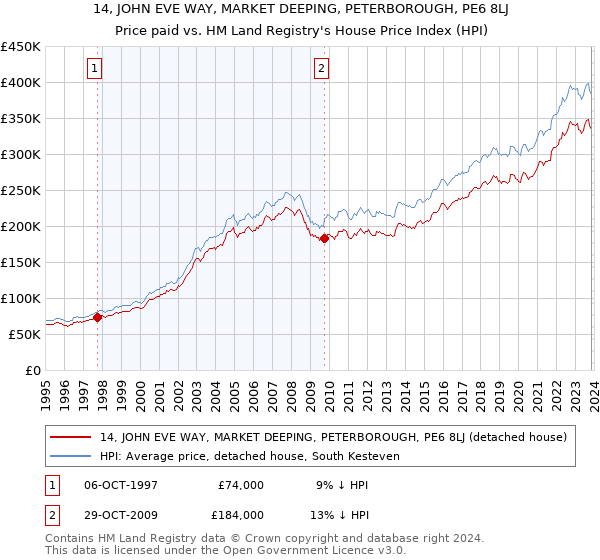 14, JOHN EVE WAY, MARKET DEEPING, PETERBOROUGH, PE6 8LJ: Price paid vs HM Land Registry's House Price Index