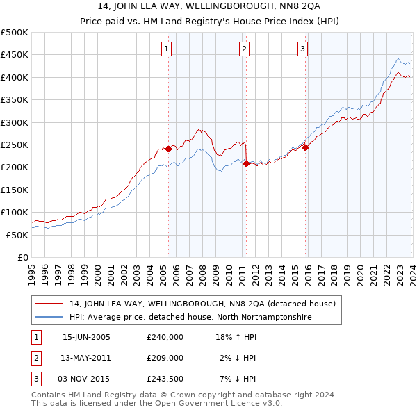 14, JOHN LEA WAY, WELLINGBOROUGH, NN8 2QA: Price paid vs HM Land Registry's House Price Index