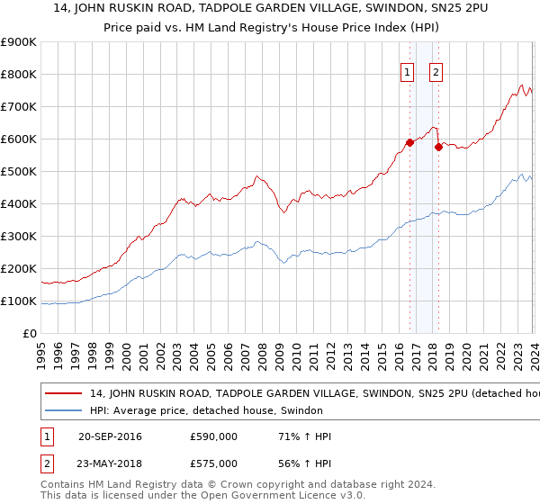 14, JOHN RUSKIN ROAD, TADPOLE GARDEN VILLAGE, SWINDON, SN25 2PU: Price paid vs HM Land Registry's House Price Index