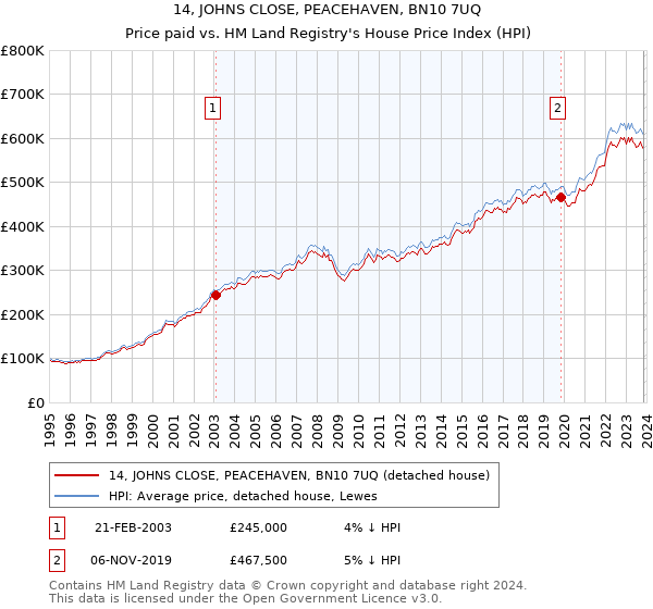 14, JOHNS CLOSE, PEACEHAVEN, BN10 7UQ: Price paid vs HM Land Registry's House Price Index