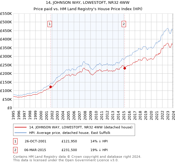 14, JOHNSON WAY, LOWESTOFT, NR32 4WW: Price paid vs HM Land Registry's House Price Index