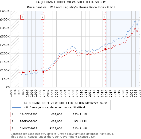 14, JORDANTHORPE VIEW, SHEFFIELD, S8 8DY: Price paid vs HM Land Registry's House Price Index