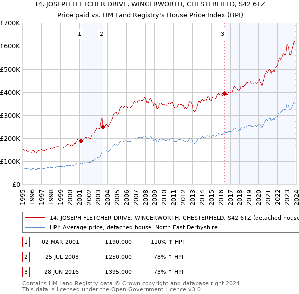 14, JOSEPH FLETCHER DRIVE, WINGERWORTH, CHESTERFIELD, S42 6TZ: Price paid vs HM Land Registry's House Price Index