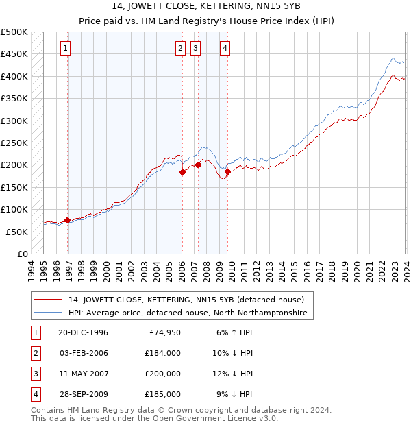 14, JOWETT CLOSE, KETTERING, NN15 5YB: Price paid vs HM Land Registry's House Price Index