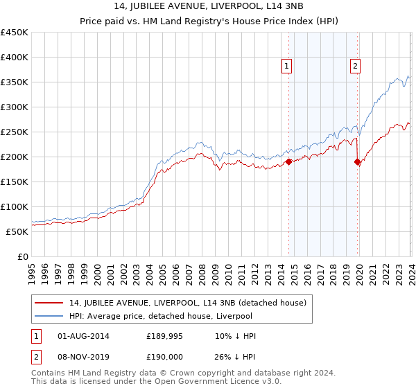 14, JUBILEE AVENUE, LIVERPOOL, L14 3NB: Price paid vs HM Land Registry's House Price Index