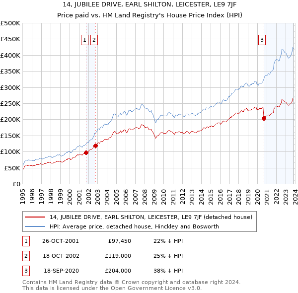 14, JUBILEE DRIVE, EARL SHILTON, LEICESTER, LE9 7JF: Price paid vs HM Land Registry's House Price Index