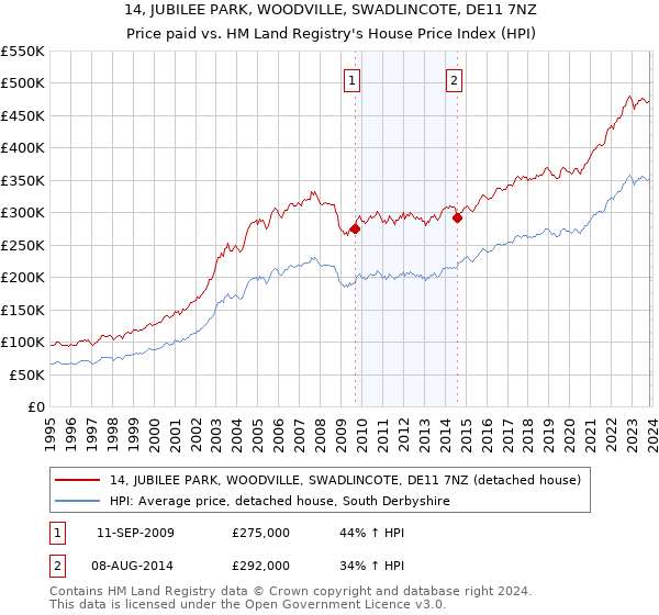 14, JUBILEE PARK, WOODVILLE, SWADLINCOTE, DE11 7NZ: Price paid vs HM Land Registry's House Price Index