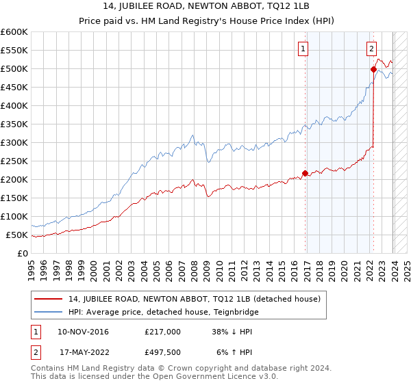 14, JUBILEE ROAD, NEWTON ABBOT, TQ12 1LB: Price paid vs HM Land Registry's House Price Index