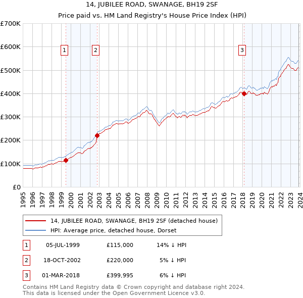 14, JUBILEE ROAD, SWANAGE, BH19 2SF: Price paid vs HM Land Registry's House Price Index