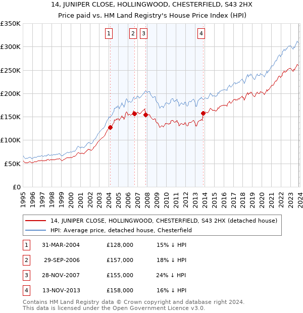 14, JUNIPER CLOSE, HOLLINGWOOD, CHESTERFIELD, S43 2HX: Price paid vs HM Land Registry's House Price Index