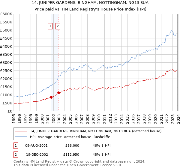 14, JUNIPER GARDENS, BINGHAM, NOTTINGHAM, NG13 8UA: Price paid vs HM Land Registry's House Price Index
