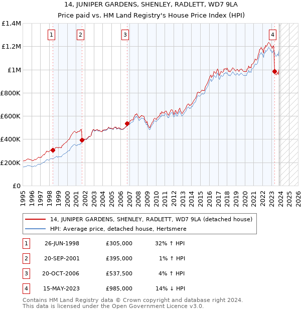 14, JUNIPER GARDENS, SHENLEY, RADLETT, WD7 9LA: Price paid vs HM Land Registry's House Price Index