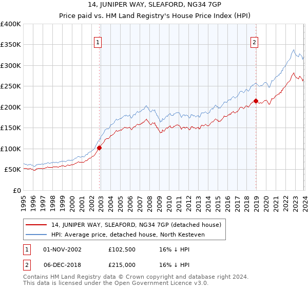 14, JUNIPER WAY, SLEAFORD, NG34 7GP: Price paid vs HM Land Registry's House Price Index