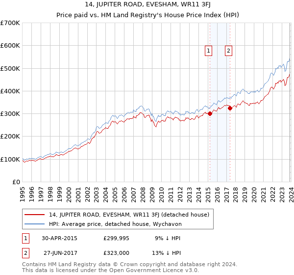 14, JUPITER ROAD, EVESHAM, WR11 3FJ: Price paid vs HM Land Registry's House Price Index