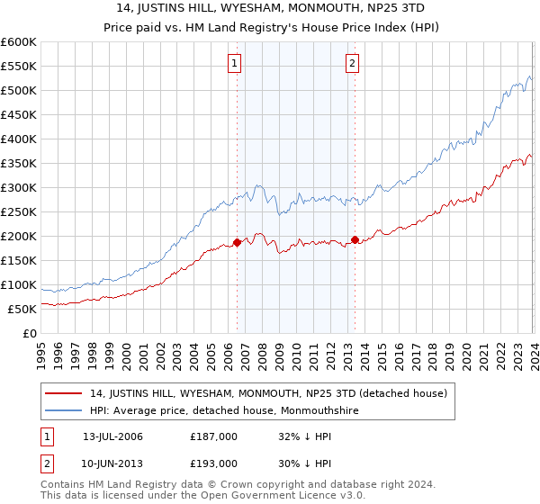 14, JUSTINS HILL, WYESHAM, MONMOUTH, NP25 3TD: Price paid vs HM Land Registry's House Price Index