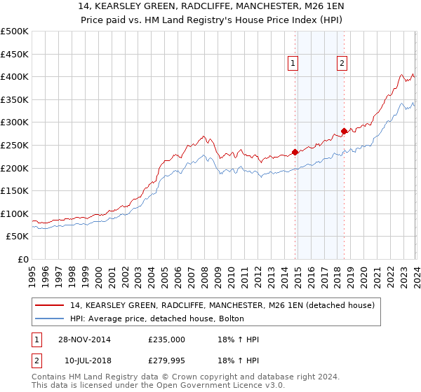 14, KEARSLEY GREEN, RADCLIFFE, MANCHESTER, M26 1EN: Price paid vs HM Land Registry's House Price Index