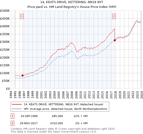 14, KEATS DRIVE, KETTERING, NN16 9XT: Price paid vs HM Land Registry's House Price Index