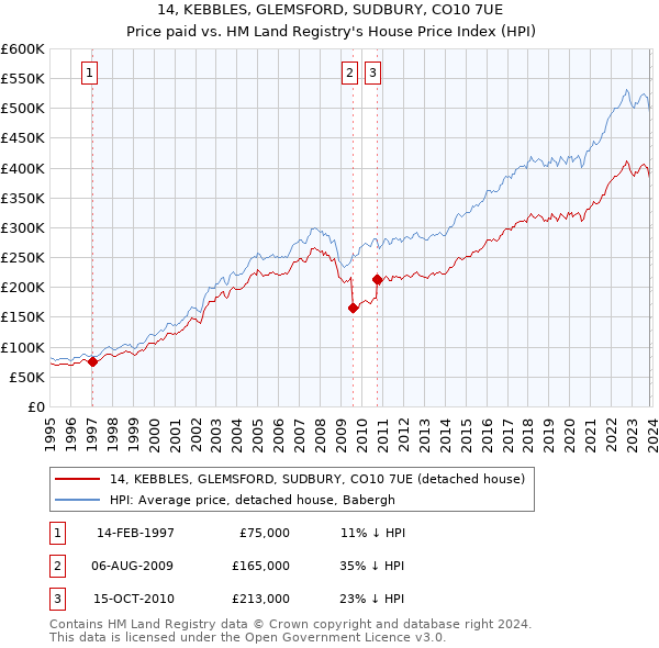 14, KEBBLES, GLEMSFORD, SUDBURY, CO10 7UE: Price paid vs HM Land Registry's House Price Index