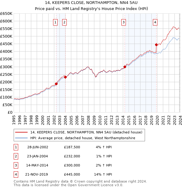 14, KEEPERS CLOSE, NORTHAMPTON, NN4 5AU: Price paid vs HM Land Registry's House Price Index