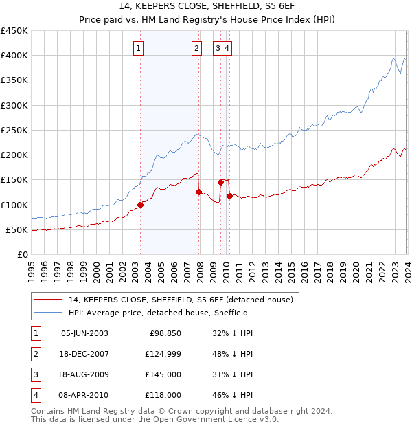 14, KEEPERS CLOSE, SHEFFIELD, S5 6EF: Price paid vs HM Land Registry's House Price Index