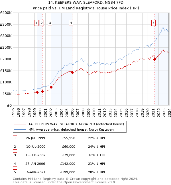 14, KEEPERS WAY, SLEAFORD, NG34 7FD: Price paid vs HM Land Registry's House Price Index