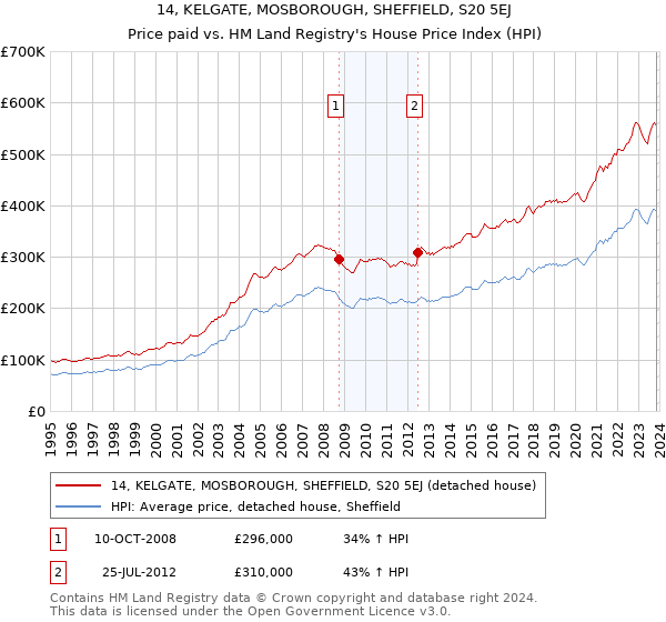 14, KELGATE, MOSBOROUGH, SHEFFIELD, S20 5EJ: Price paid vs HM Land Registry's House Price Index