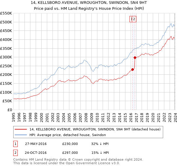 14, KELLSBORO AVENUE, WROUGHTON, SWINDON, SN4 9HT: Price paid vs HM Land Registry's House Price Index