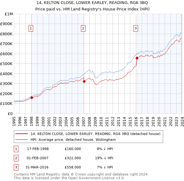 14, KELTON CLOSE, LOWER EARLEY, READING, RG6 3BQ: Price paid vs HM Land Registry's House Price Index