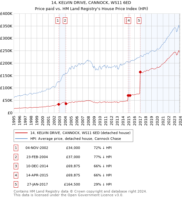 14, KELVIN DRIVE, CANNOCK, WS11 6ED: Price paid vs HM Land Registry's House Price Index