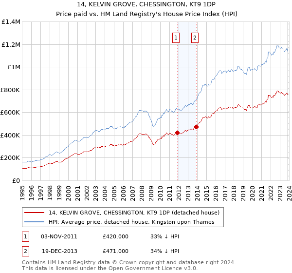 14, KELVIN GROVE, CHESSINGTON, KT9 1DP: Price paid vs HM Land Registry's House Price Index